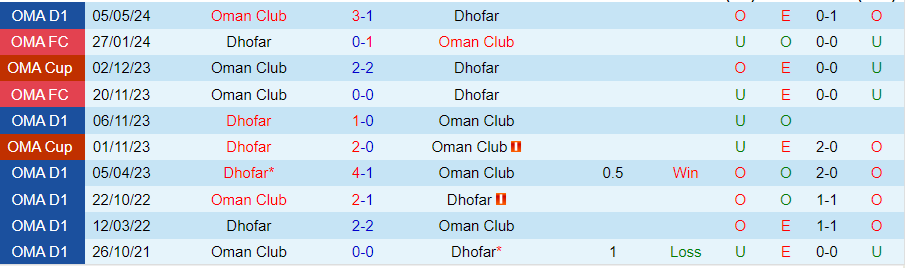 Nhận định, Soi kèo Dhofar vs Oman Club, 20h20 ngày 11/9 - Ảnh 3