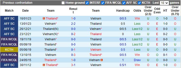 Nhận định, Soi kèo Việt Nam vs Thái Lan, 20h00 ngày 10/9 - Ảnh 3